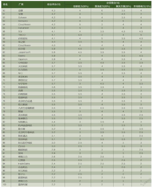 中國大數據服務商綜合服務水平TOP100排行榜 聚焦數據處理服務能力